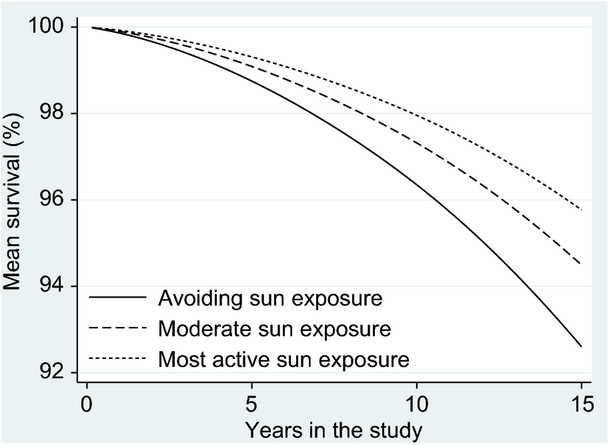 Graf der Gesamtsterblichkeit - Sonnenanbeter versus Sonnenvermeider
Sonnenanbeter leben länger